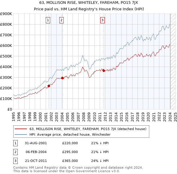 63, MOLLISON RISE, WHITELEY, FAREHAM, PO15 7JX: Price paid vs HM Land Registry's House Price Index
