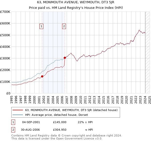 63, MONMOUTH AVENUE, WEYMOUTH, DT3 5JR: Price paid vs HM Land Registry's House Price Index