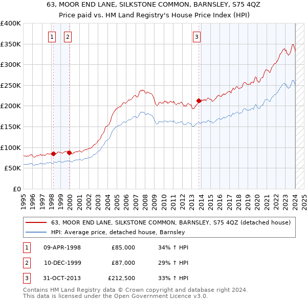 63, MOOR END LANE, SILKSTONE COMMON, BARNSLEY, S75 4QZ: Price paid vs HM Land Registry's House Price Index
