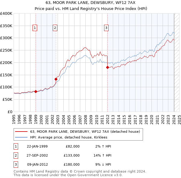 63, MOOR PARK LANE, DEWSBURY, WF12 7AX: Price paid vs HM Land Registry's House Price Index
