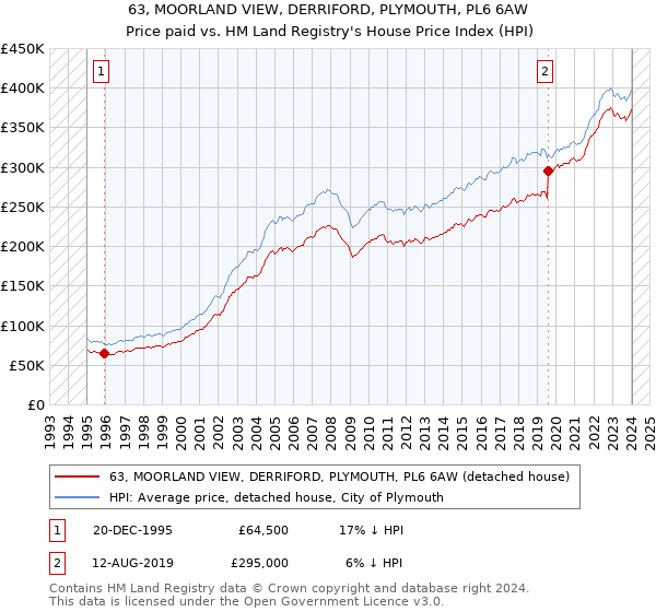 63, MOORLAND VIEW, DERRIFORD, PLYMOUTH, PL6 6AW: Price paid vs HM Land Registry's House Price Index
