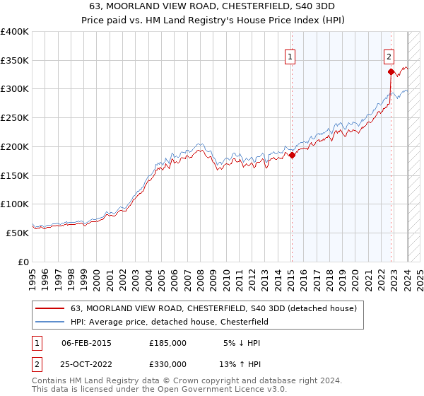63, MOORLAND VIEW ROAD, CHESTERFIELD, S40 3DD: Price paid vs HM Land Registry's House Price Index