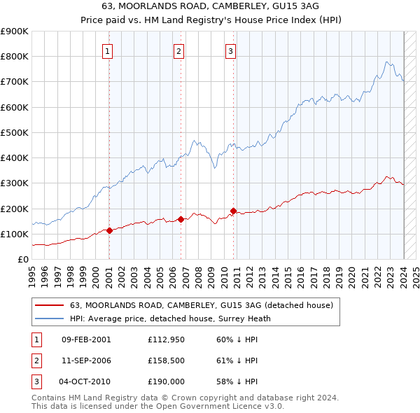 63, MOORLANDS ROAD, CAMBERLEY, GU15 3AG: Price paid vs HM Land Registry's House Price Index