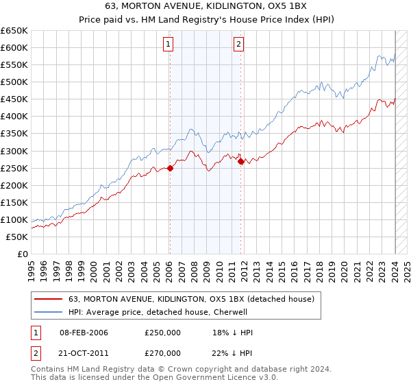 63, MORTON AVENUE, KIDLINGTON, OX5 1BX: Price paid vs HM Land Registry's House Price Index