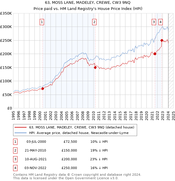 63, MOSS LANE, MADELEY, CREWE, CW3 9NQ: Price paid vs HM Land Registry's House Price Index