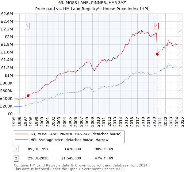 63, MOSS LANE, PINNER, HA5 3AZ: Price paid vs HM Land Registry's House Price Index