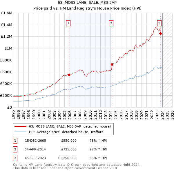63, MOSS LANE, SALE, M33 5AP: Price paid vs HM Land Registry's House Price Index