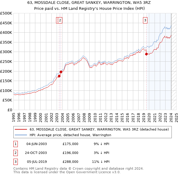 63, MOSSDALE CLOSE, GREAT SANKEY, WARRINGTON, WA5 3RZ: Price paid vs HM Land Registry's House Price Index