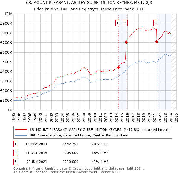 63, MOUNT PLEASANT, ASPLEY GUISE, MILTON KEYNES, MK17 8JX: Price paid vs HM Land Registry's House Price Index