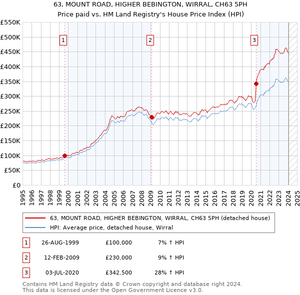 63, MOUNT ROAD, HIGHER BEBINGTON, WIRRAL, CH63 5PH: Price paid vs HM Land Registry's House Price Index