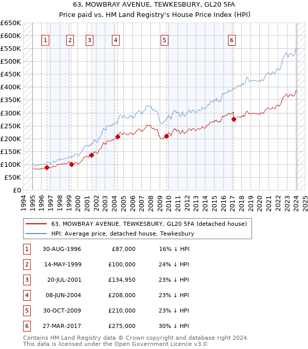 63, MOWBRAY AVENUE, TEWKESBURY, GL20 5FA: Price paid vs HM Land Registry's House Price Index