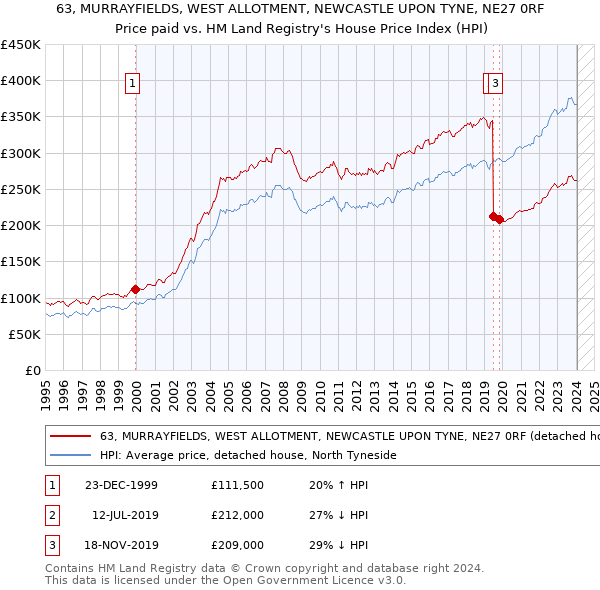 63, MURRAYFIELDS, WEST ALLOTMENT, NEWCASTLE UPON TYNE, NE27 0RF: Price paid vs HM Land Registry's House Price Index