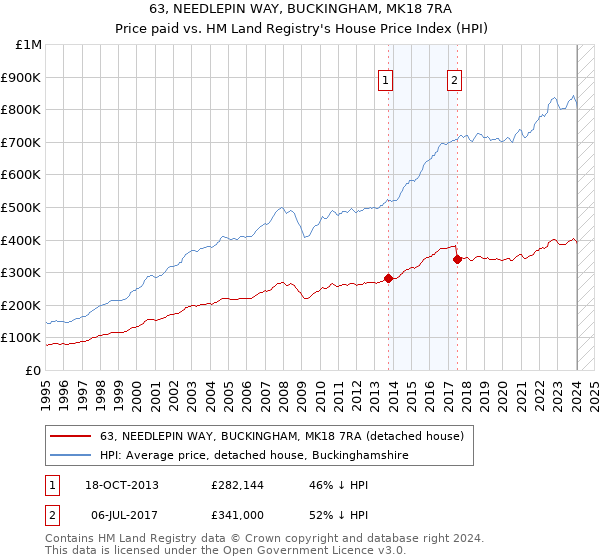 63, NEEDLEPIN WAY, BUCKINGHAM, MK18 7RA: Price paid vs HM Land Registry's House Price Index