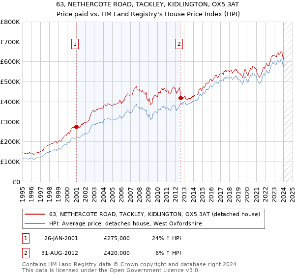 63, NETHERCOTE ROAD, TACKLEY, KIDLINGTON, OX5 3AT: Price paid vs HM Land Registry's House Price Index