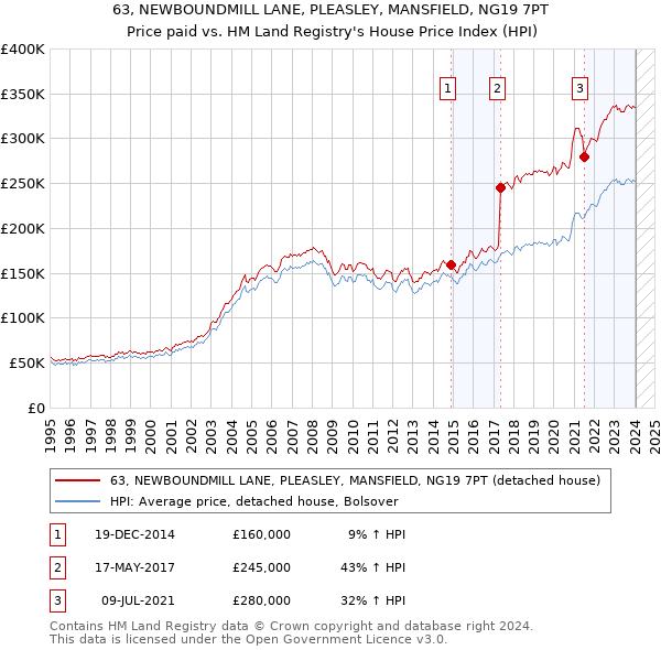 63, NEWBOUNDMILL LANE, PLEASLEY, MANSFIELD, NG19 7PT: Price paid vs HM Land Registry's House Price Index