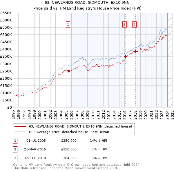 63, NEWLANDS ROAD, SIDMOUTH, EX10 9NN: Price paid vs HM Land Registry's House Price Index