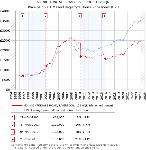 63, NIGHTINGALE ROAD, LIVERPOOL, L12 0QN: Price paid vs HM Land Registry's House Price Index