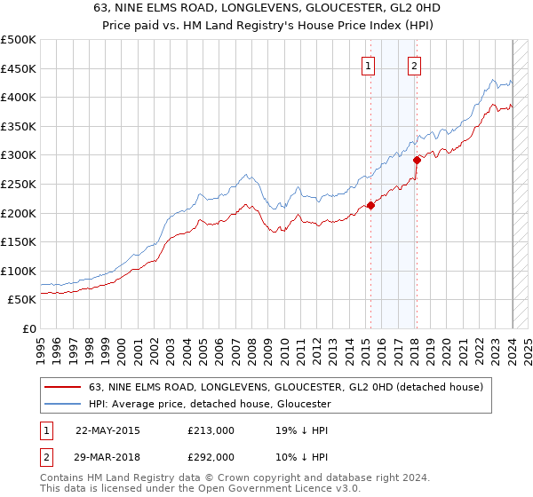 63, NINE ELMS ROAD, LONGLEVENS, GLOUCESTER, GL2 0HD: Price paid vs HM Land Registry's House Price Index