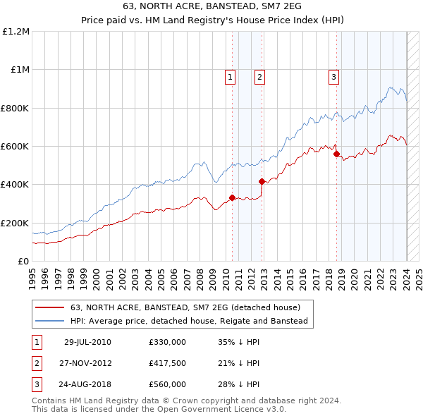 63, NORTH ACRE, BANSTEAD, SM7 2EG: Price paid vs HM Land Registry's House Price Index