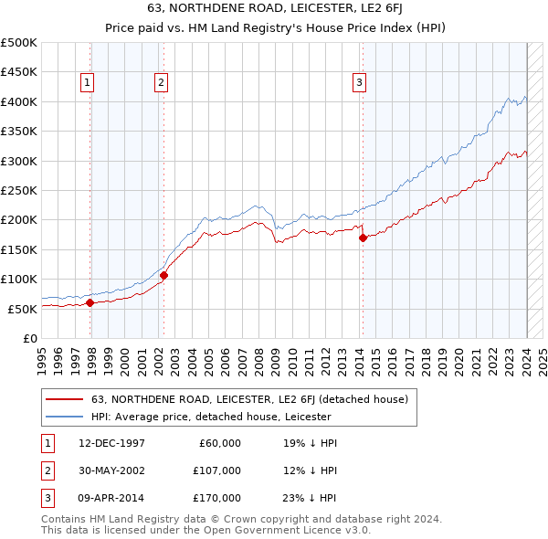 63, NORTHDENE ROAD, LEICESTER, LE2 6FJ: Price paid vs HM Land Registry's House Price Index
