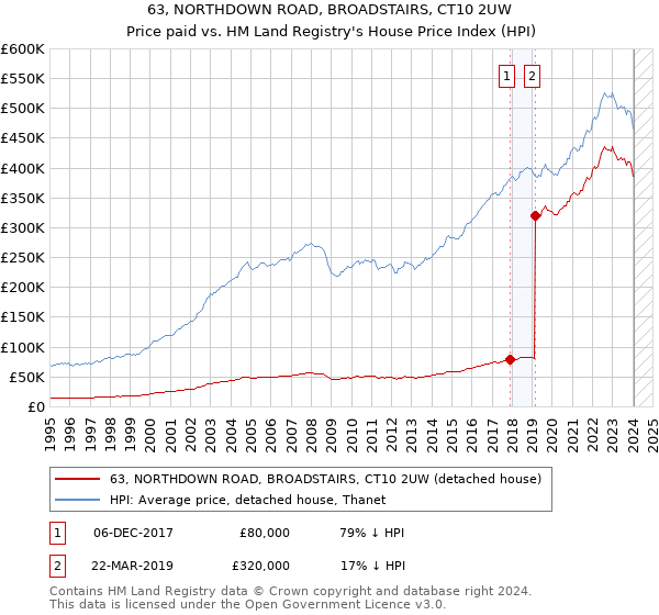 63, NORTHDOWN ROAD, BROADSTAIRS, CT10 2UW: Price paid vs HM Land Registry's House Price Index