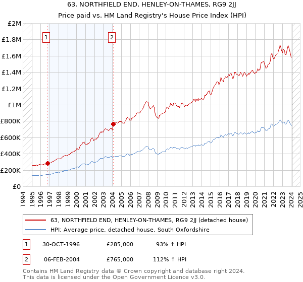 63, NORTHFIELD END, HENLEY-ON-THAMES, RG9 2JJ: Price paid vs HM Land Registry's House Price Index