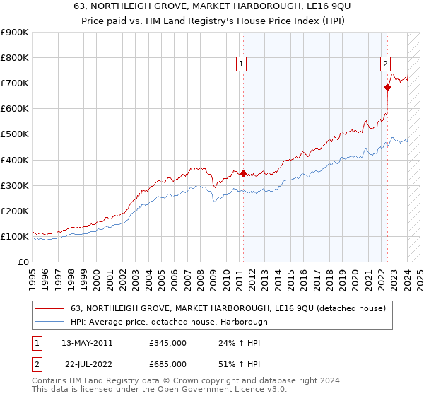 63, NORTHLEIGH GROVE, MARKET HARBOROUGH, LE16 9QU: Price paid vs HM Land Registry's House Price Index