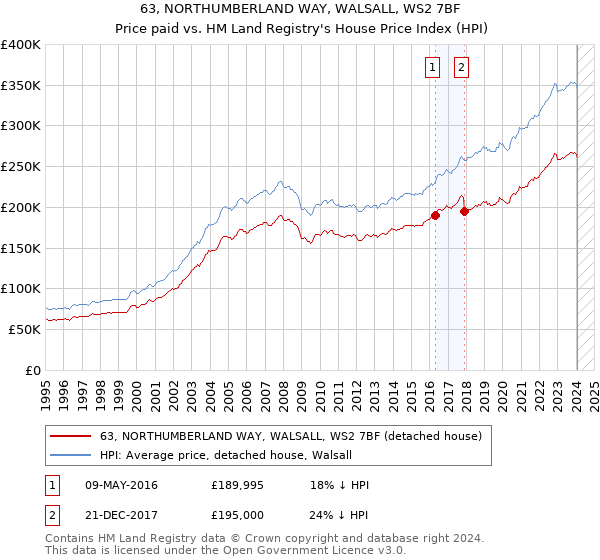 63, NORTHUMBERLAND WAY, WALSALL, WS2 7BF: Price paid vs HM Land Registry's House Price Index