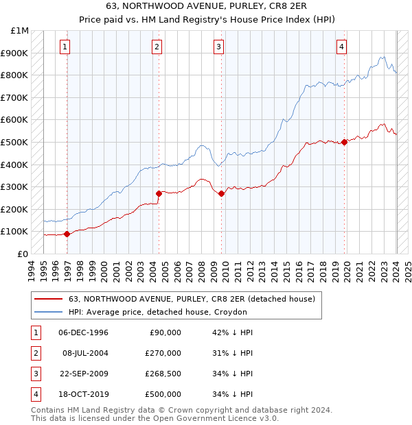 63, NORTHWOOD AVENUE, PURLEY, CR8 2ER: Price paid vs HM Land Registry's House Price Index