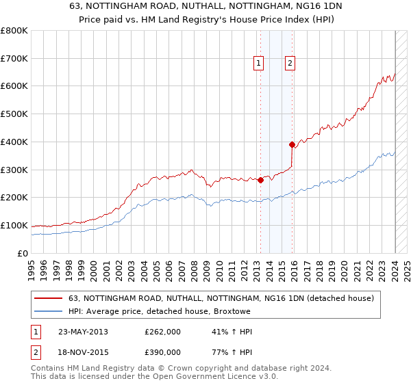 63, NOTTINGHAM ROAD, NUTHALL, NOTTINGHAM, NG16 1DN: Price paid vs HM Land Registry's House Price Index