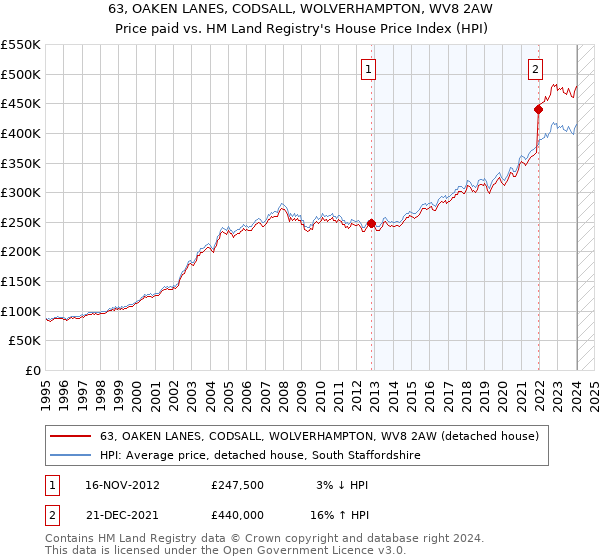63, OAKEN LANES, CODSALL, WOLVERHAMPTON, WV8 2AW: Price paid vs HM Land Registry's House Price Index