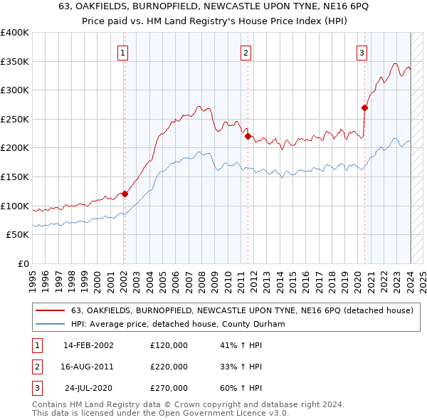 63, OAKFIELDS, BURNOPFIELD, NEWCASTLE UPON TYNE, NE16 6PQ: Price paid vs HM Land Registry's House Price Index