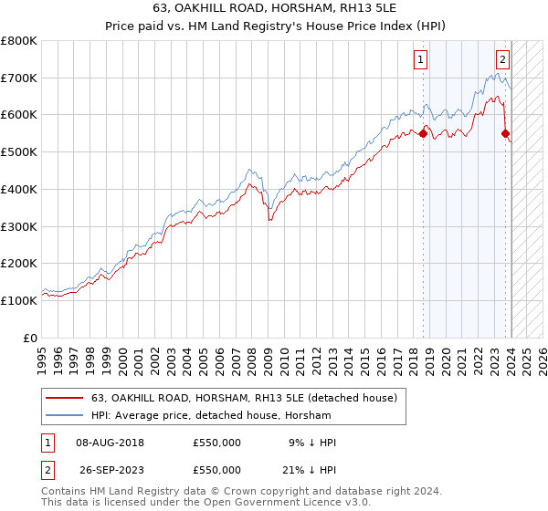 63, OAKHILL ROAD, HORSHAM, RH13 5LE: Price paid vs HM Land Registry's House Price Index