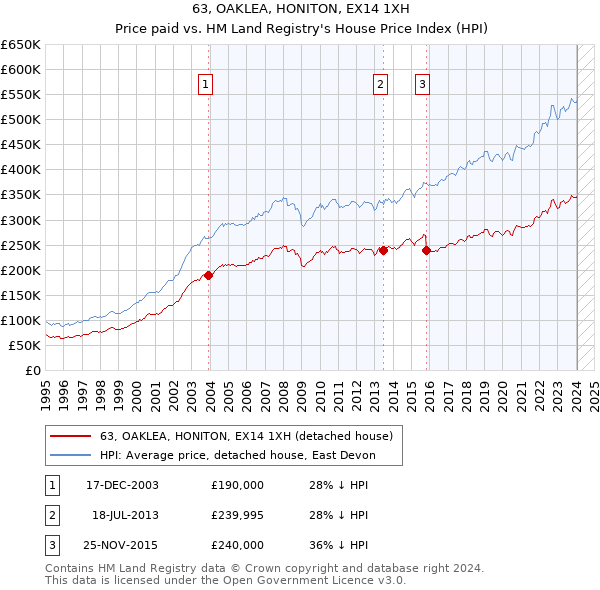 63, OAKLEA, HONITON, EX14 1XH: Price paid vs HM Land Registry's House Price Index