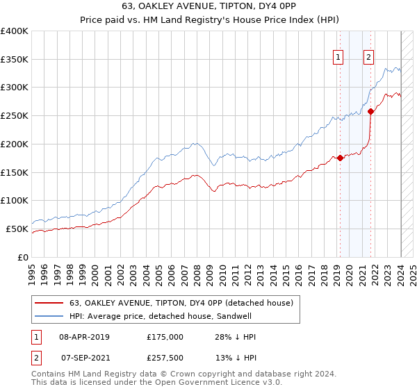 63, OAKLEY AVENUE, TIPTON, DY4 0PP: Price paid vs HM Land Registry's House Price Index