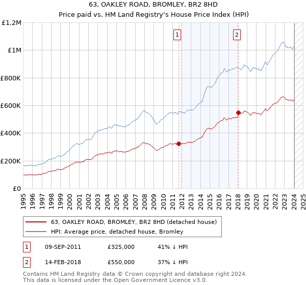 63, OAKLEY ROAD, BROMLEY, BR2 8HD: Price paid vs HM Land Registry's House Price Index