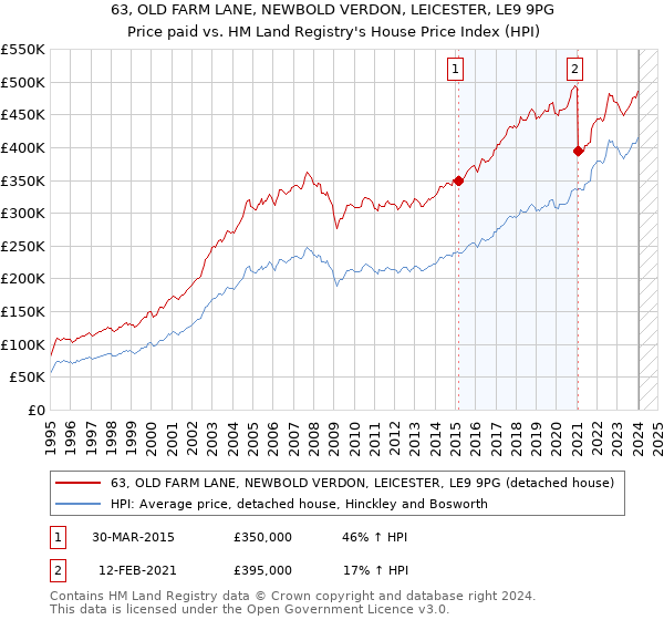 63, OLD FARM LANE, NEWBOLD VERDON, LEICESTER, LE9 9PG: Price paid vs HM Land Registry's House Price Index