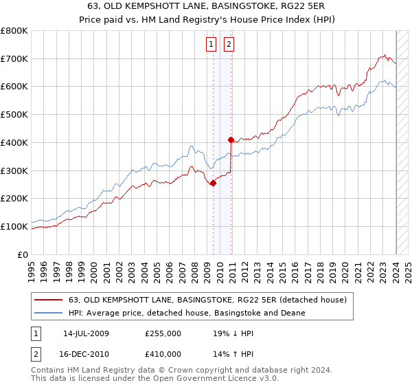 63, OLD KEMPSHOTT LANE, BASINGSTOKE, RG22 5ER: Price paid vs HM Land Registry's House Price Index