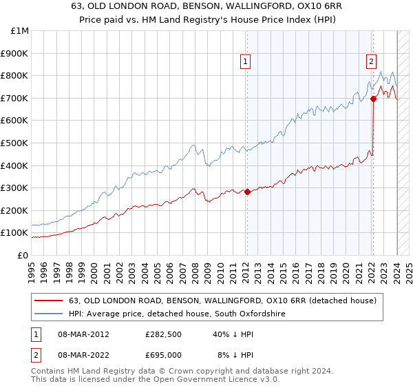 63, OLD LONDON ROAD, BENSON, WALLINGFORD, OX10 6RR: Price paid vs HM Land Registry's House Price Index