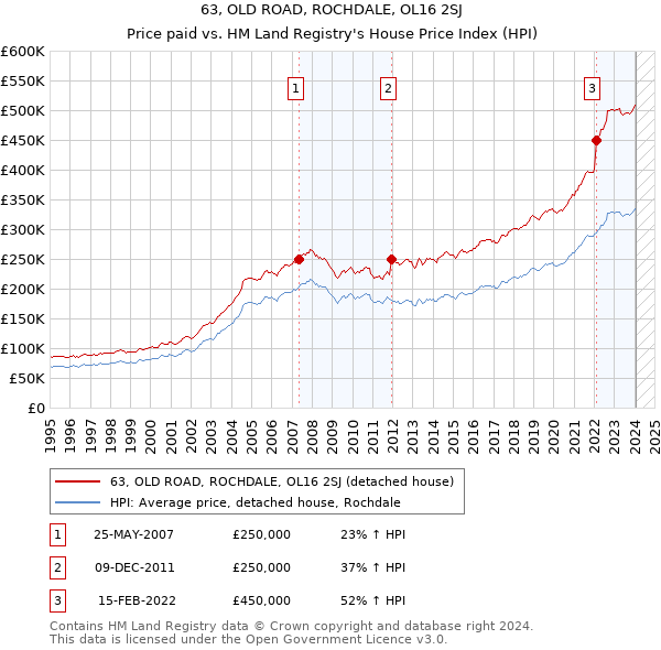 63, OLD ROAD, ROCHDALE, OL16 2SJ: Price paid vs HM Land Registry's House Price Index