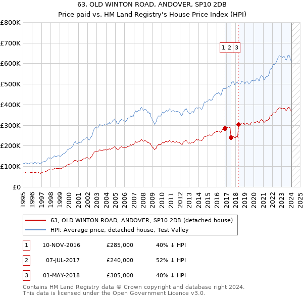 63, OLD WINTON ROAD, ANDOVER, SP10 2DB: Price paid vs HM Land Registry's House Price Index