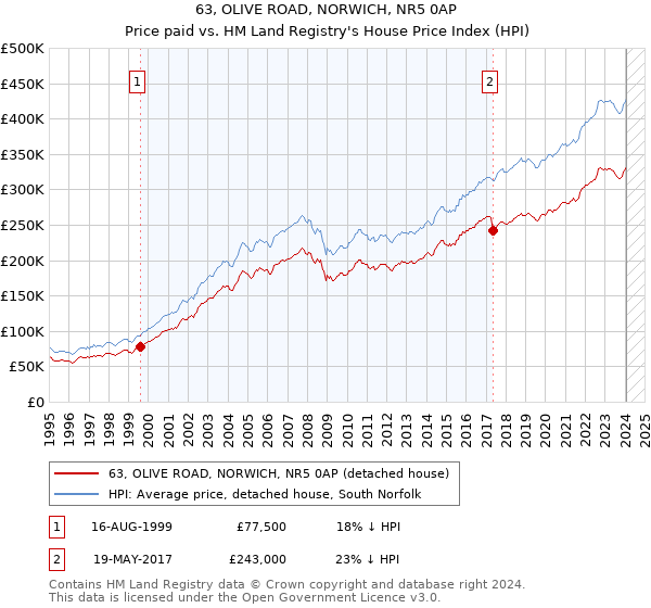 63, OLIVE ROAD, NORWICH, NR5 0AP: Price paid vs HM Land Registry's House Price Index