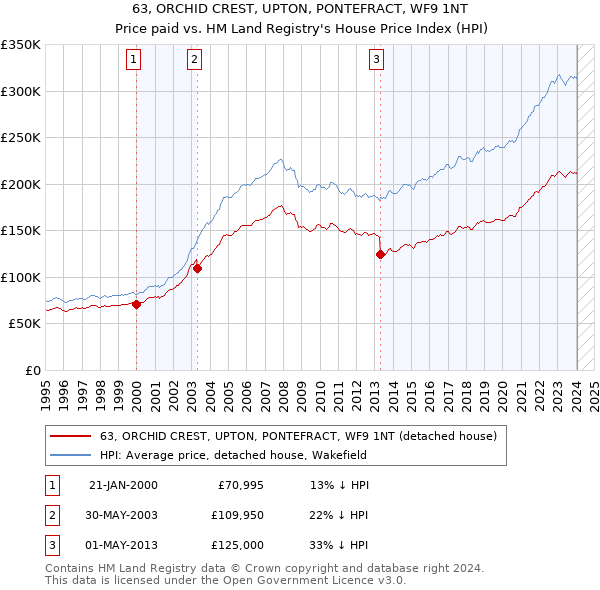 63, ORCHID CREST, UPTON, PONTEFRACT, WF9 1NT: Price paid vs HM Land Registry's House Price Index