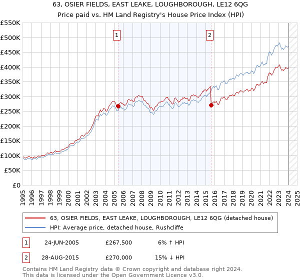 63, OSIER FIELDS, EAST LEAKE, LOUGHBOROUGH, LE12 6QG: Price paid vs HM Land Registry's House Price Index