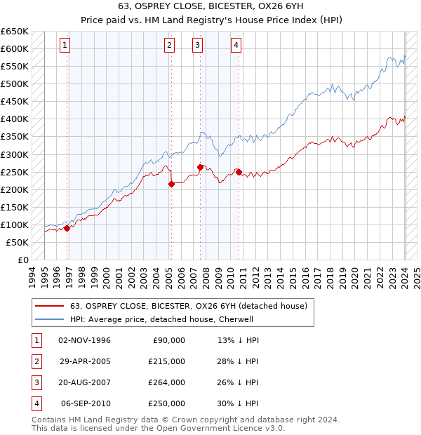 63, OSPREY CLOSE, BICESTER, OX26 6YH: Price paid vs HM Land Registry's House Price Index