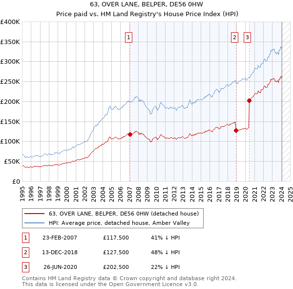 63, OVER LANE, BELPER, DE56 0HW: Price paid vs HM Land Registry's House Price Index
