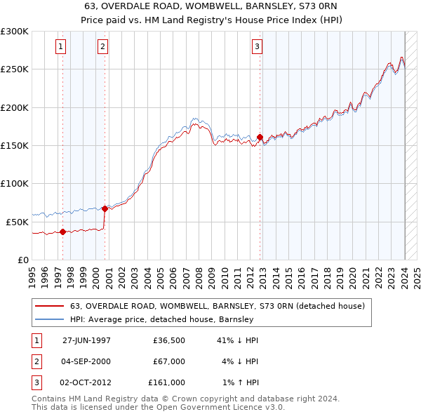 63, OVERDALE ROAD, WOMBWELL, BARNSLEY, S73 0RN: Price paid vs HM Land Registry's House Price Index