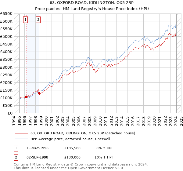 63, OXFORD ROAD, KIDLINGTON, OX5 2BP: Price paid vs HM Land Registry's House Price Index