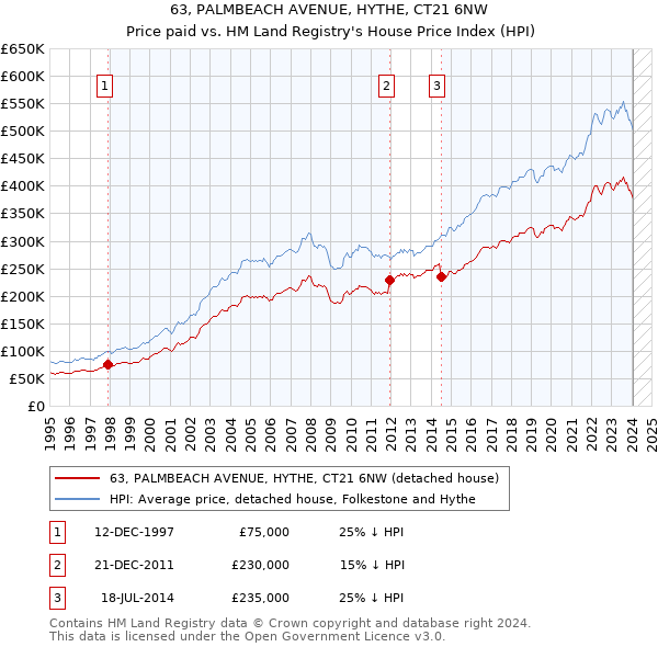 63, PALMBEACH AVENUE, HYTHE, CT21 6NW: Price paid vs HM Land Registry's House Price Index