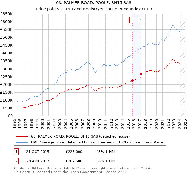 63, PALMER ROAD, POOLE, BH15 3AS: Price paid vs HM Land Registry's House Price Index